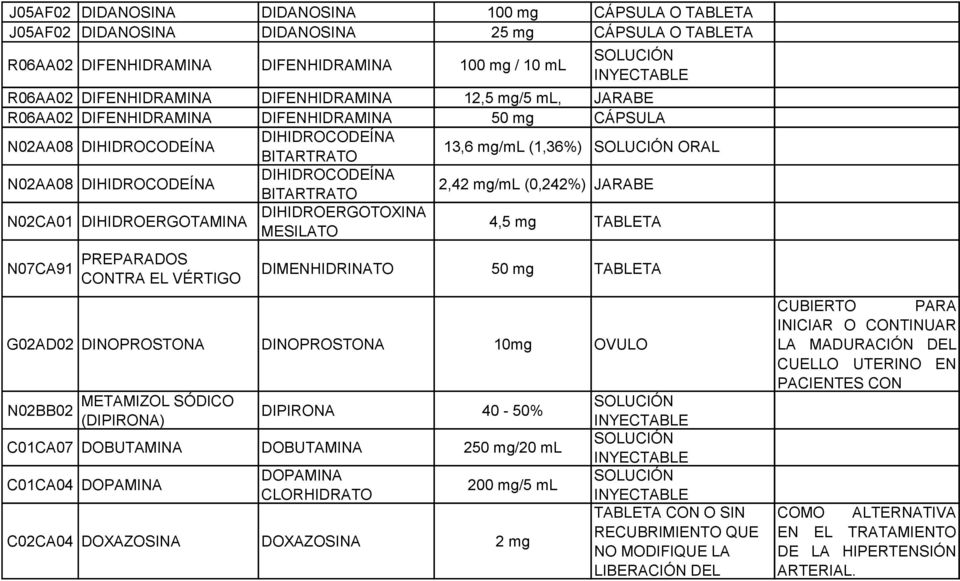 mg/ml (0,242%) JARABE N02CA01 DIHIDROERGOTAMINA DIHIDROERGOTOXINA MESILATO 4,5 mg TABLETA N07CA91 PREPARADOS CONTRA EL VÉRTIGO DIMENHIDRINATO 50 mg TABLETA G02AD02 DINOPROSTONA DINOPROSTONA 10mg