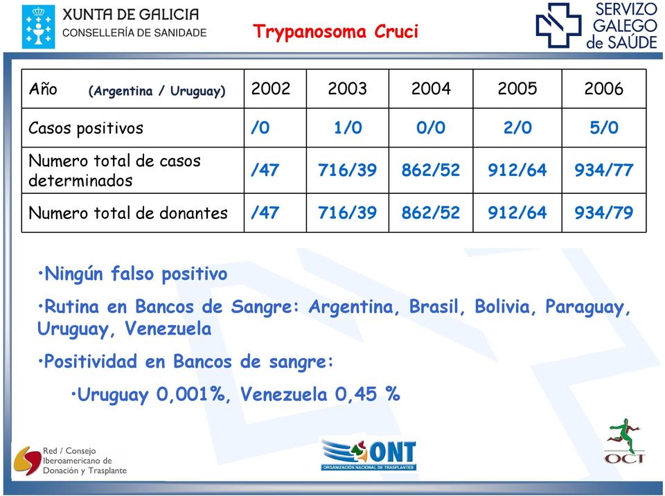 716/39 862/52 912/64 934/79 Ningún falso positivo Rutina en Bancos de Sangre: Argentina, Brasil,