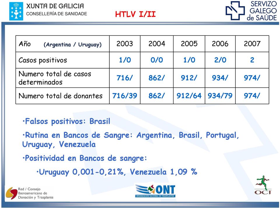 862/ 912/64 934/79 974/ Falsos positivos: Brasil Rutina en Bancos de Sangre: Argentina, Brasil,