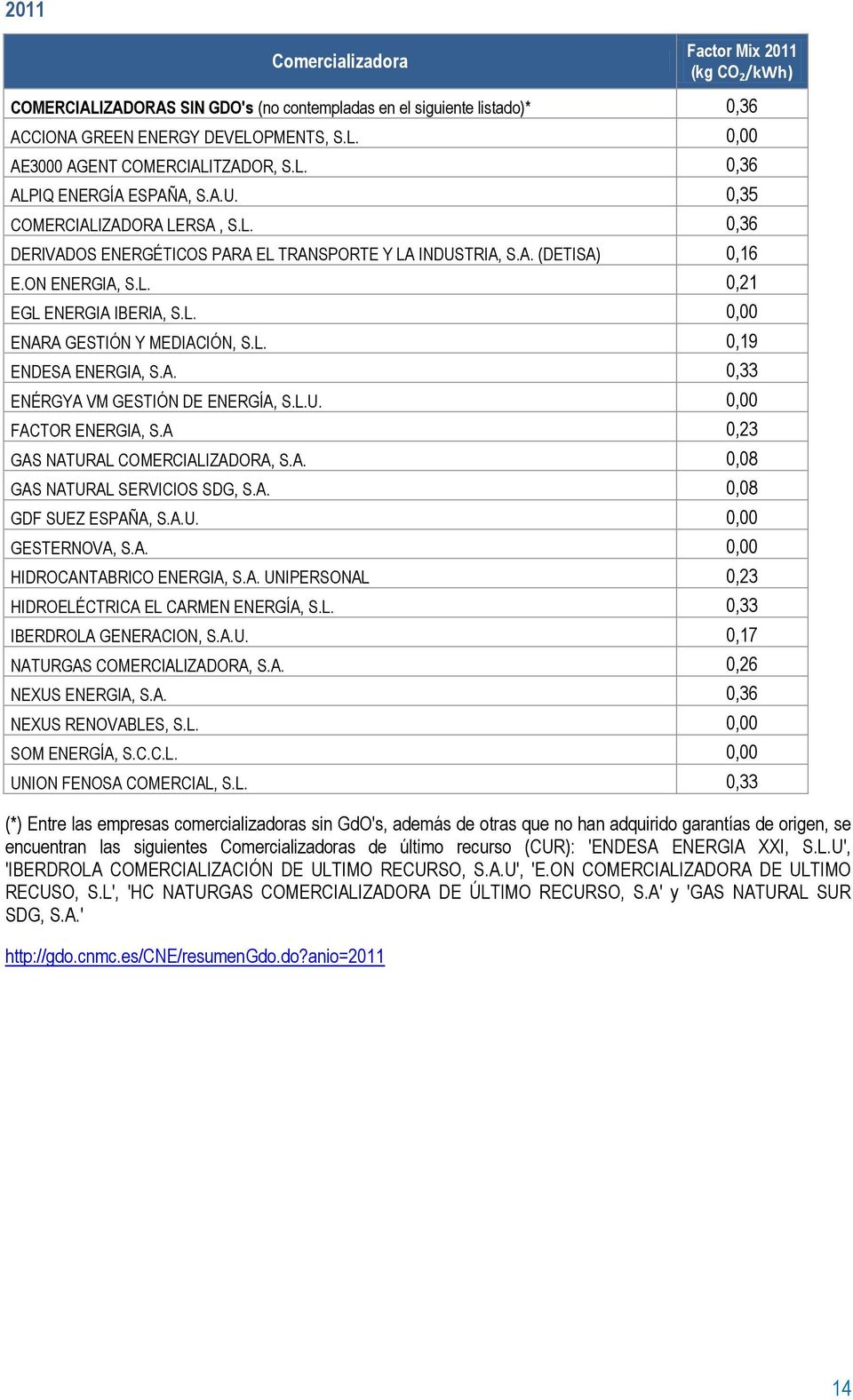 L. 0,19 ENDESA ENERGIA, S.A. 0,33 ENÉRGYA VM GESTIÓN DE ENERGÍA, S.L.U. 0,00 FACTOR ENERGIA, S.A 0,23 GAS NATURAL COMERCIALIZADORA, S.A. 0,08 GAS NATURAL SERVICIOS SDG, S.A. 0,08 GDF SUEZ ESPAÑA, S.A.U. 0,00 GESTERNOVA, S.