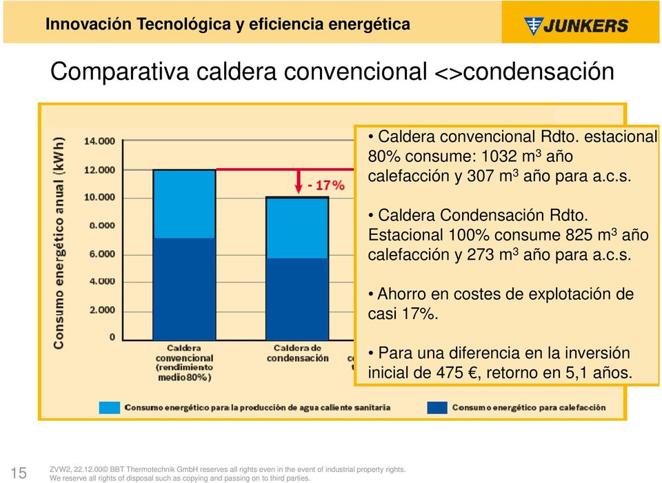 Estacional 100% consume 825 m 3 año calefacción y 273 m 3 año para a.c.s. Ahorro en costes de explotación de casi 17%.