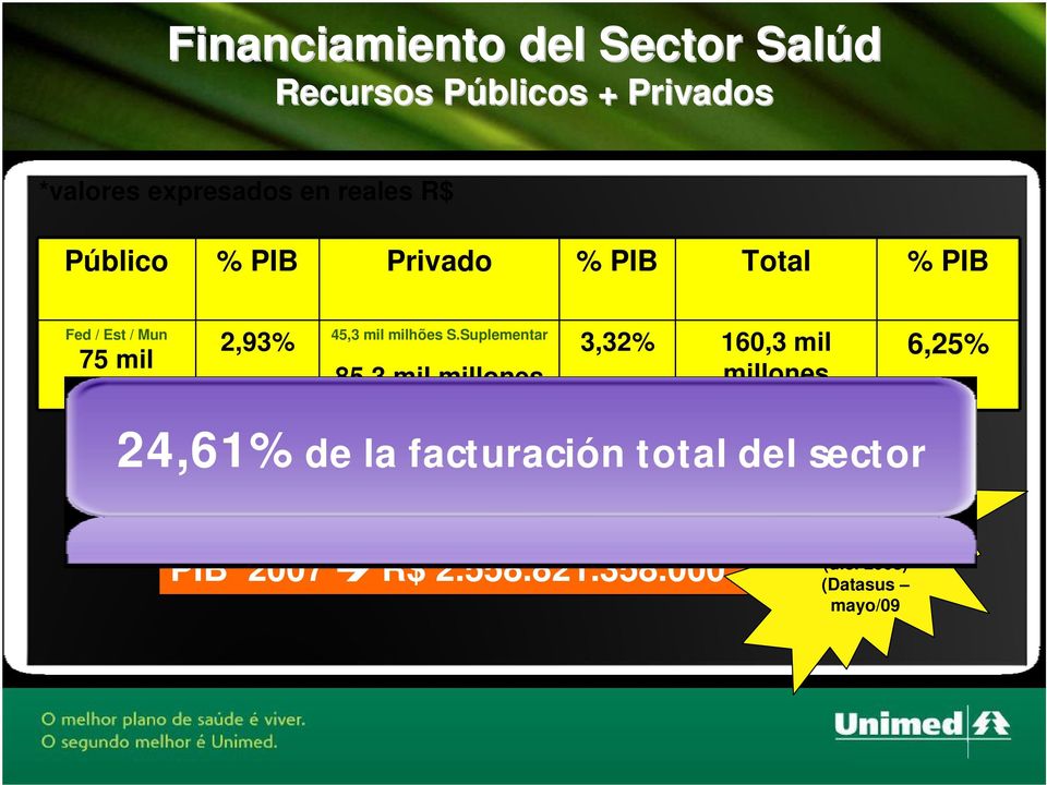 Suplementar 85,3 mil millones 3,32% 160,3 mil millones 24,61% de la facturación total del sector *