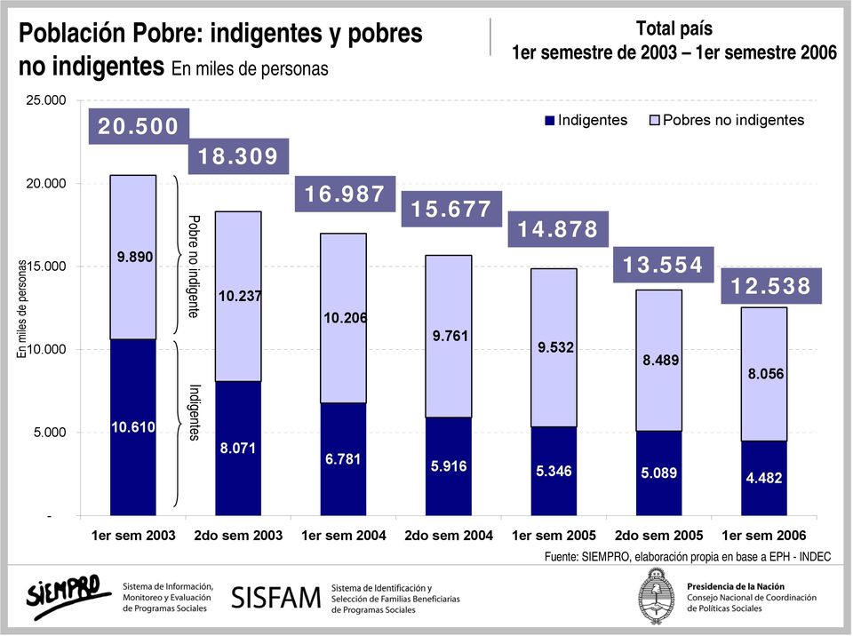610 Pobre no indigente Indigentes 10.237 8.071 10.206 6.781 16.987 15.677 14.878 13.554 12.538 9.761 9.532 8.489 8.