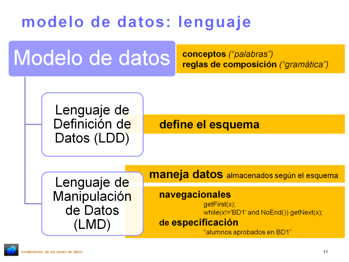 A partir del modelo de datos, que se compone de conceptos y reglas de composición (lo mismo que el lenguaje natural se compone de un léxico y una grámatica), se suele distinguir entre LDD y LMD.