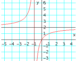 9 MAJ06 9. a) (1 punto) Dibujar la gráfica de la función f ( ) indicando su dominio, intervalos 1 de crecimiento y decrecimiento y asíntotas. n b) (1 punto).