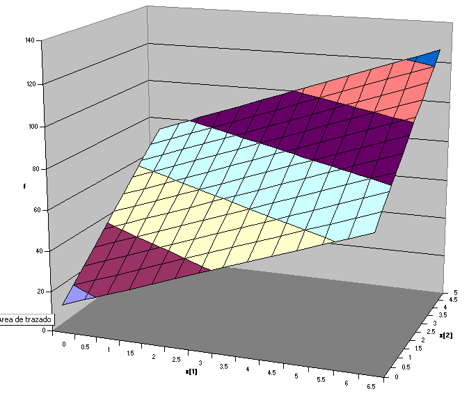 Simulación de Sistemas de Energía Eléctrica. pág. 104/137 f ( x 1,x 2 ) a D x 2 x 1 Figura 15-6. Ejemplo de función objetivo lineal. 15.6 Problema lineal. Método Simplex.