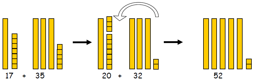 2.3 Estrategia: Sumar por compensación 17+35= Esta estrategia se basa en completar uno de los sumandos hasta la decena para facilitar la suma de decenas completas.