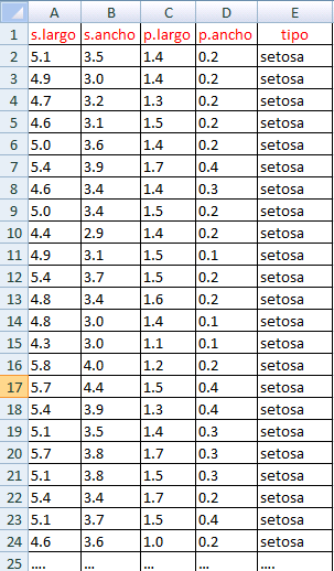Ejemplo 1: IRIS.CSV Ejemplo con la tabla de datos IRIS IRIS Información de variables: 1.sepal largo en cm 2.