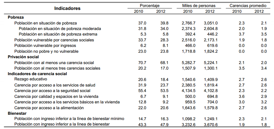 Para el año 2012 la dimensión relativa a indicadores de carencia social presentó un mejor desempeño, pues de seis indicadores, en cinco hubo una mejoría.