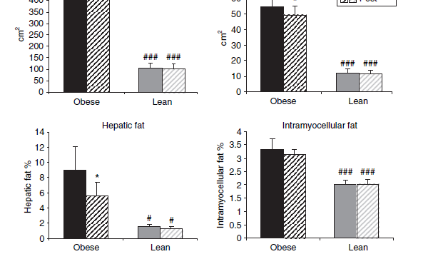Tratamiento de la esteatosis hepática Diseño: N=29, 15 obese,14 lean Sin indicaciones dietéticas Duración: 12 semanas