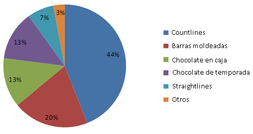Descripción de mercado Segmentación para el consumidor de chocolate Las ventas de countlines* continúan dominando el mercado de confitería de chocolate del Reino Unido.