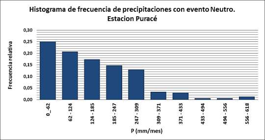 precipitaciones superiores a los 274 mm/mes. Figura 12. Histograma de frecuencia de precipitaciones con evento Neutro.