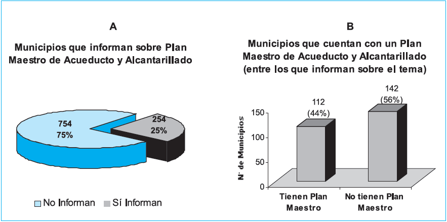 Figura 3. Municipios con Plan Maestro de Acueducto y Alcantarillado. Fuente. UNICEF COLOMBIA y PROCURADURÍA GENERAL DE LA NACIÓN. Base de Datos con el análisis de 1.
