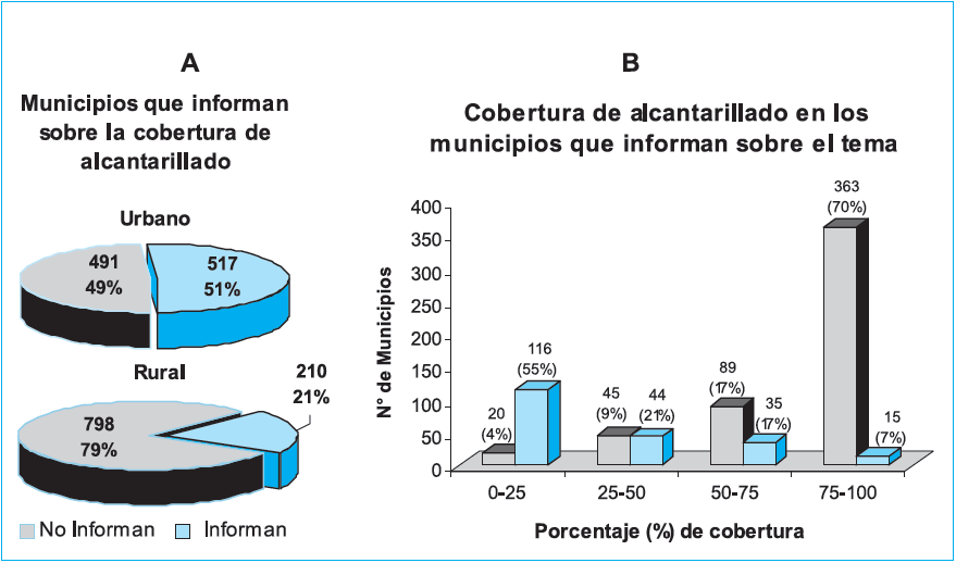 Figura 4. Cobertura de alcantarillado urbano y rural en Colombia. Fuente. UNICEF COLOMBIA y PROCURADURÍA GENERAL DE LA NACIÓN. Base de Datos con el análisis de 1.008 planes de desarrollo municipales.