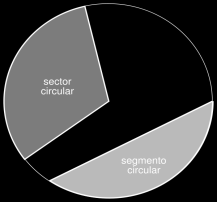 5. ÁREAS DE FIGURAS CIRCULARES CÍRCULO A r El área del círculo es igual al producto del número por el cuadrado del radio.
