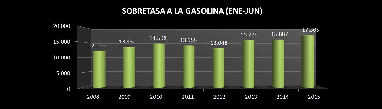 Cifras en Millones de Pesos La Sobretasa al Consumo de Gasolina Motor en el Distrito de Barranquilla a junio 30 de 2015 su recaudo en este primer semestre de la vigencia fiscal de 2015, fue de $17.