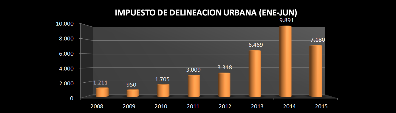 Cifras en Millones de Pesos 8. Impuesto de delineación urbana La ejecución en el recaudo del impuesto de Delineación Urbana con corte a junio 30 de 2014 fue de $ 9.