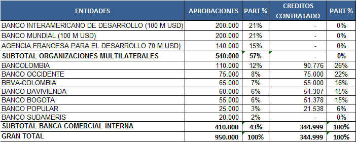 capacidad real de financiación de Barranquilla, respetando y dando cumplimiento a los indicadores de endeudamiento territorial, permitiéndole así al Distrito de Barranquilla obtener un cupo de