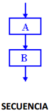 Programación Estructurada C, lenguaje de programación que permite programar de manera estructurada.