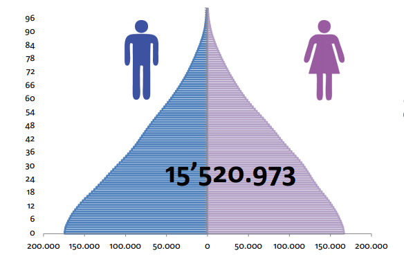 Gráfica 2: Pirámide poblacional, según proyecciones para el 2012 Fuente: Proyecciones del Indec Según las proyecciones basadas en el censo del 2010, el promedio de edad de los ecuatorianos, es de
