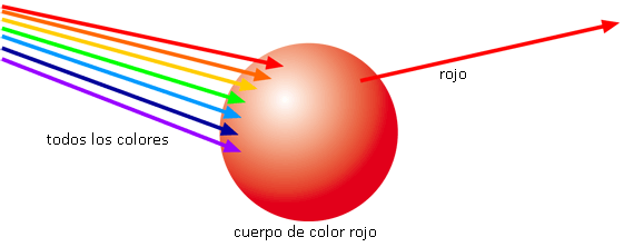 La luminosidad es el efecto global ejercido por un objeto sobre los tres tipos de conos (pero hay menor participación del sistema de los conos para las longitudes de onda bajas).