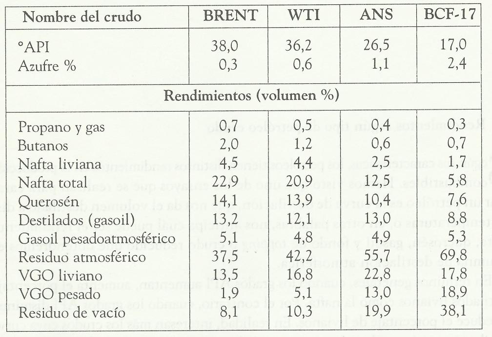 Ejemplos de tipos de crudos según la densidad API y el contenido de azufre: Brent (Mar Norte), Bonny Light (Nigeria), Minas Cabinda (Angola), Caño Limón (Colombia-Venezuela), Bachaquero y
