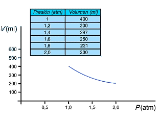 Ley de Avogadro frances El volumen de un gas es directamente proporcional a la cantidad de materia (número de moles), a presión n y