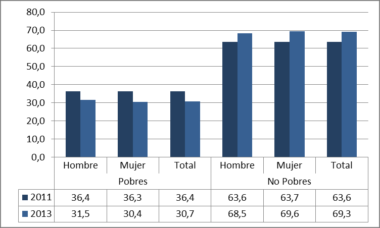 31,5% de los hombres jóvenes inactivos y que no se encuentran estudian son pobres, mientras que en las mujeres de ese grupo alcanza a un 30,4% 10 (Fig. 11, 12 y 13) Fig.