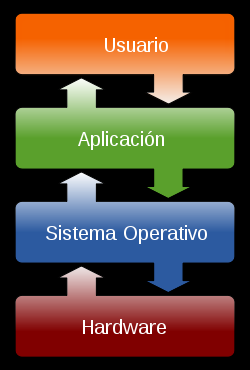 Introducción El sistema operativo (S.O.( S.O.) debe ser compatible con el Hardware donde se instala.