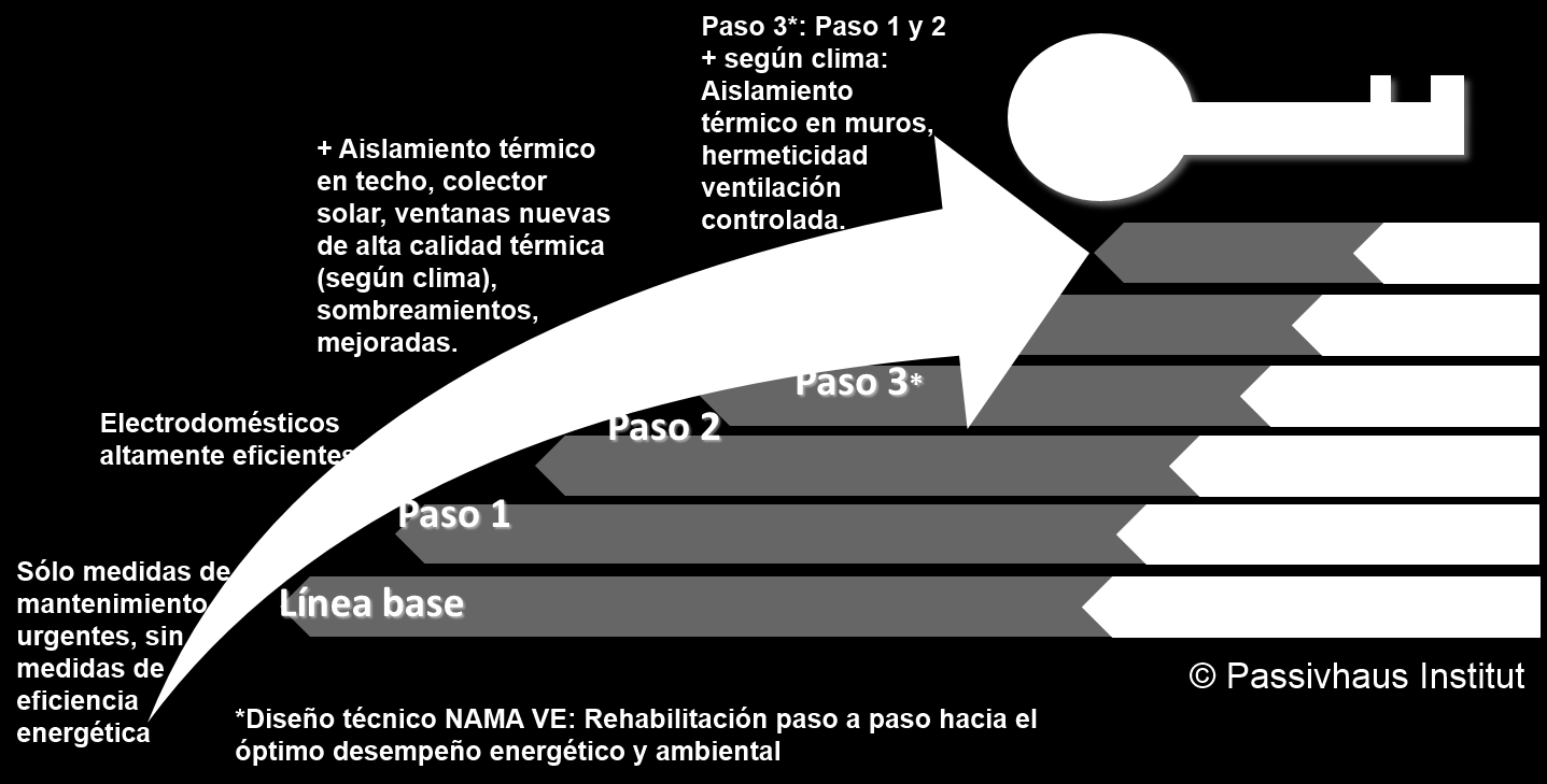 NAMA apoyada para Vivienda Existente en México Figura 7: Rehabilitación paso a paso hacia el óptimo desempeño energético y ambiental, resumen general de ejemplos calculados para el Diseño Técnico de