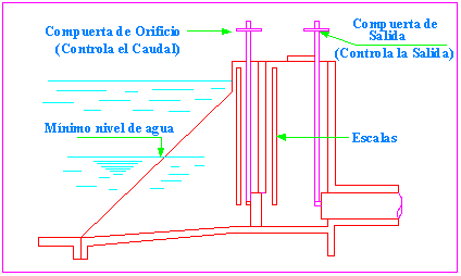 Toma con doble Compuerta CONSIDERACIONES HIDRÁULICAS Las tomas laterales en una red de riego, en especial son colocados en los canales secundarios o terciarios.