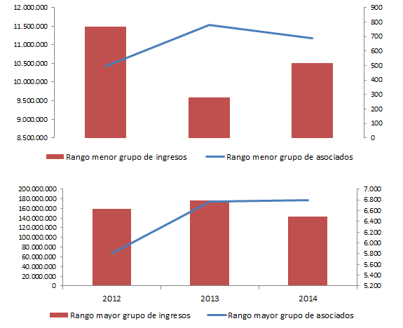 Al comparar los tres periodos (2012-2013-2014), se observa que la televisión comunitaria tiene la mayor representación en los operadores que tiene menos de mil usuarios.
