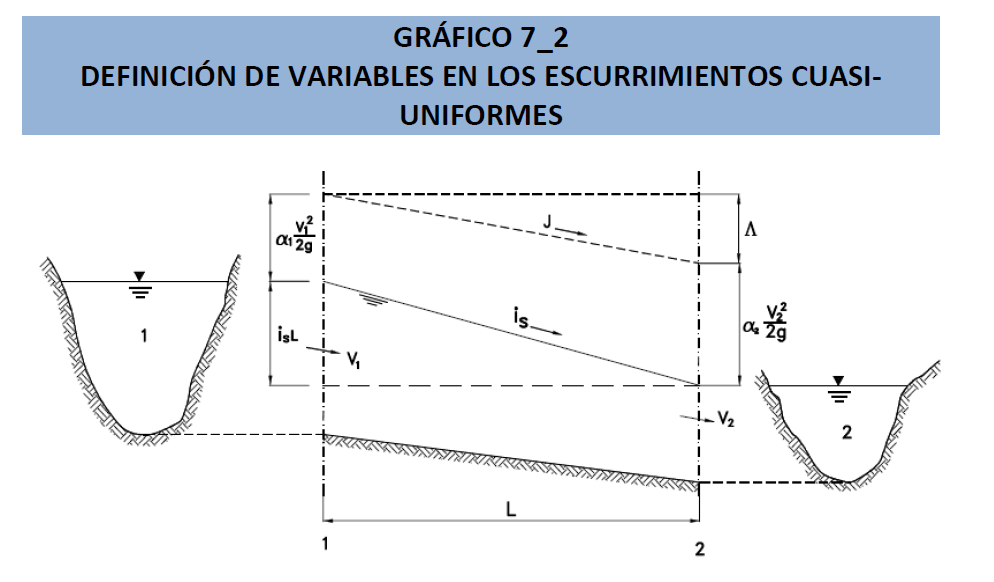 GRÁFICO 7_2 DEFINICIÓN DE VARIABLES EN LOS ESCURRIMIENTOS