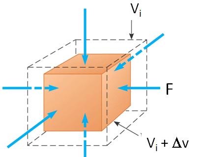 0, 50 m Elasticidad volumétrica No todas las deformaciones son lineales. veces un esfuerzo aplicado F/ resulta en una disminución del volumen.