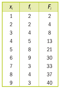 Ejemplo: Las calificaciones en Filosofía de 40 alumnos viene dada por la tabla dada a continuación. Calcula el decil sexto y el percentil 30.