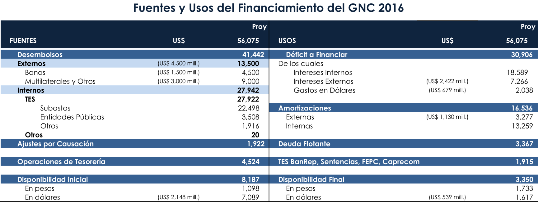 Fuentes y Usos del Financiamiento del GNC 2016 CAMBIOS FRENTE AL MARCO FISCAL DE MEDIANO PLAZO Emisiones Externas: Se disminuyen en USD 1.