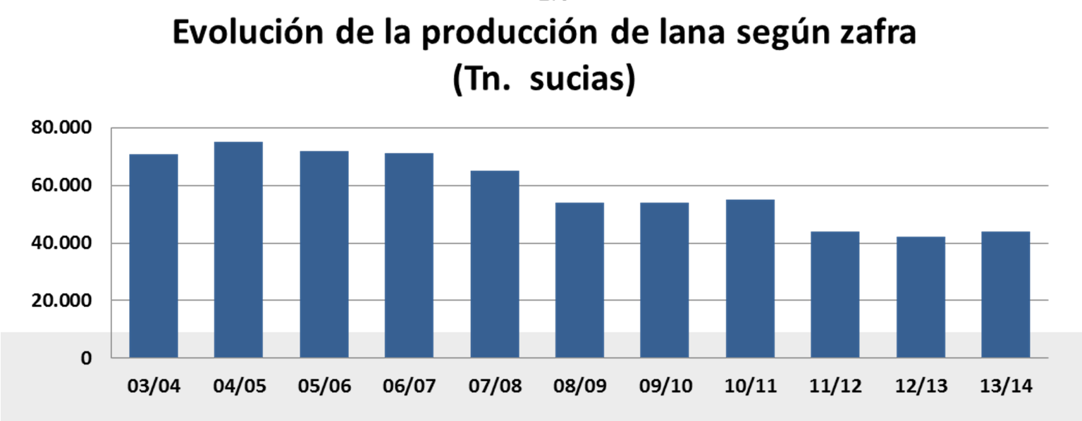 Caracterización del Sector Lanero Producción total de lana 2013/2014: 44.000 Tn.