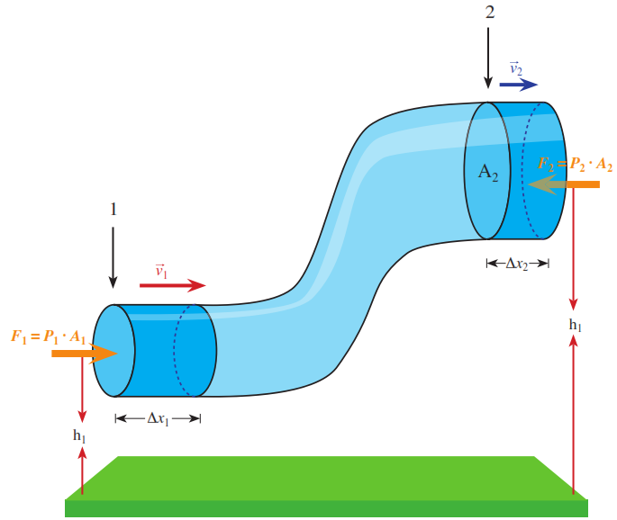Veamos cuál pudo ser el razonamiento de Bernoulli Si consideramos el flujo de un líquido por la tubería que se muestra en la figura siguiente, podemos asegurar que dicho líquido tiene tres tipos de