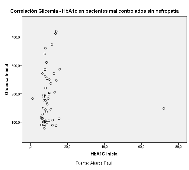 ! En la gráfica 7 se puede observar la correlación existente entre las glicemias y la hemoglobina glicosilada en el grupo de pacientes mal controlados antes de presentar nefropatía.