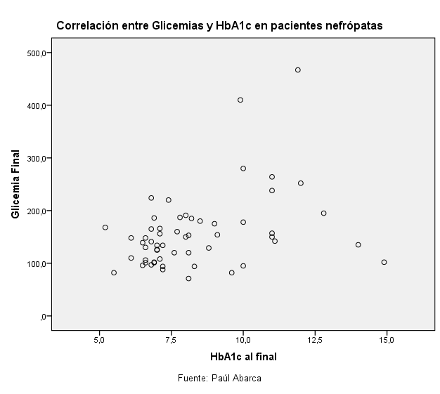 GRÁFICO 8.! En la gráfico 8 se traduce la comparación de las glicemias con sus valores respectivos de HbA1c en pacientes que desarrollaron nefropatía.
