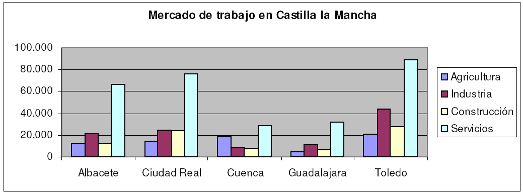 Hoja 3: Gráficos con varias series. Representar los datos del mercado de trabajo en las diferentes provincias de Castilla la Mancha en un gráfico de columnas, subtipo columna agrupada.