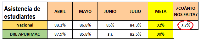 Techo de meta: Máximo % observado a nivel regional en Julio (97% Ica) UGEL Abancay ABRIL MAYO JUNIO JULIO PROMEDIO META 92.7% 92.9% s.i. 92.3% 92.