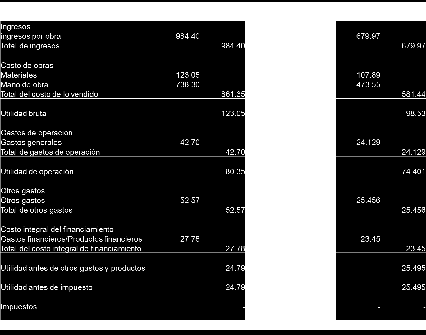 3.4.2 Análisis 2010-2012 al estado de resultados (Cifras expresadas en miles de pesos) Tabla 3.