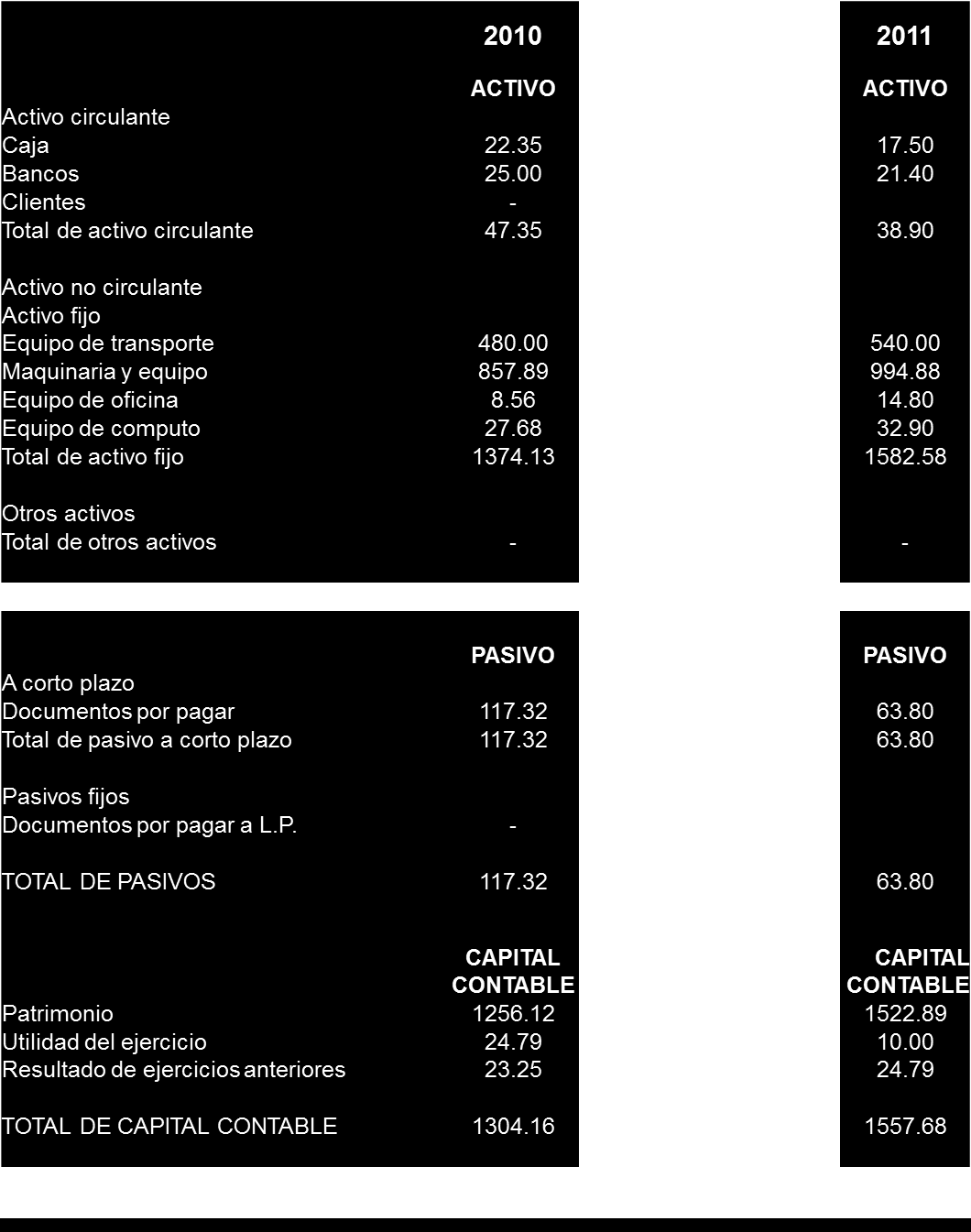 3.4.3 Análisis 2010-2011 al estado de situación financiera (Cifras expresadas en miles de pesos) Tabla 3.
