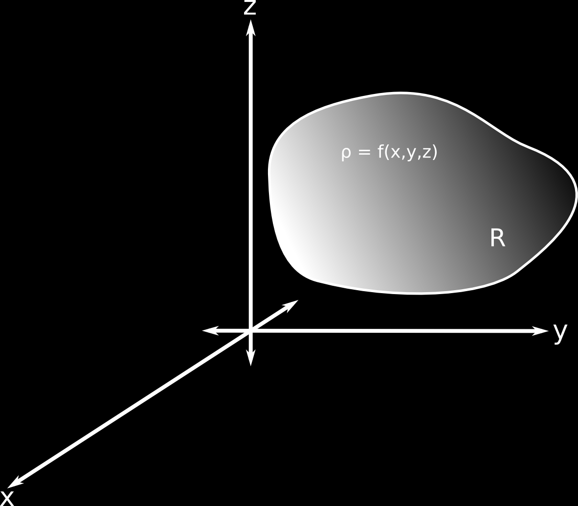 Volumen bjo un superficie Aproximción del volumen Podemos proximr este volumen de l siguiente form: De mner nálog, puede definirse el problem de clculr el volumen bjo un superficie S sobre un región