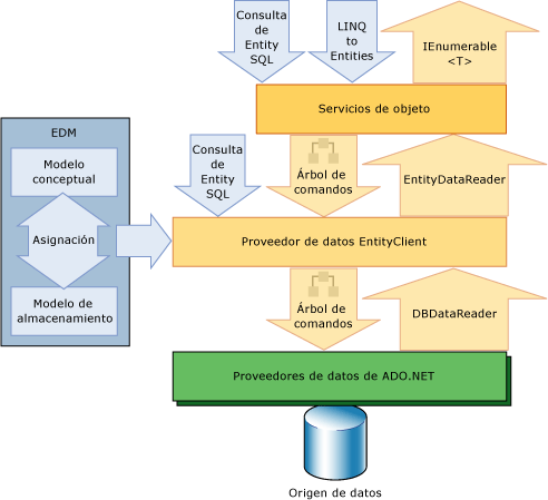 Arquitectura general de la aplicación. ENTITY FRAMEWORK Entity Framework es un conjunto de tecnologías de ADO.NET que permiten el desarrollo de software orientadas a objetos.