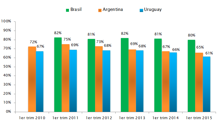 Asimismo, cabe destacar que persiste la brecha en el ratio de la UCI entre los sectores manufactureros de los países de la región, ya que la industria de Brasil alcanzó una UCI de 19 puntos