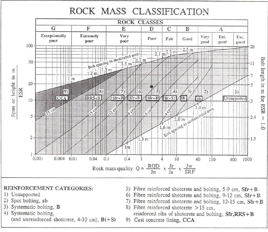 Aplicaciones CLASIFICACIÓN MECÁNICA DE ROCAS PARA CONSTRUCCIÓN DE TÚNELES El método noruego de diseño y construcción de túneles se basa en la clasificación de macizos rocosos a partir del cálculo del