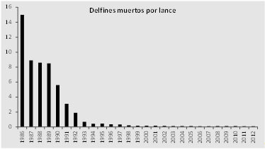 Miércoles 16 de julio de 2014 DIARIO OFICIAL (Segunda Sección) Figura 6. Porcentaje de lances asociados a delfín, brisa y palos de la flota mexicana (Dreyfus y Robles, 2011b).