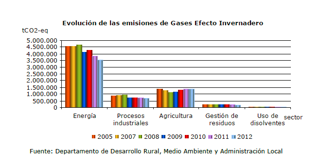 El inventario forestal de Navarra 2010 pone de manifiesto que la superficie forestal de Navarra es de 594.357 ha, el 57,2% de la superficie de la Comunidad Foral. Esta superficie se desglosa en 437.